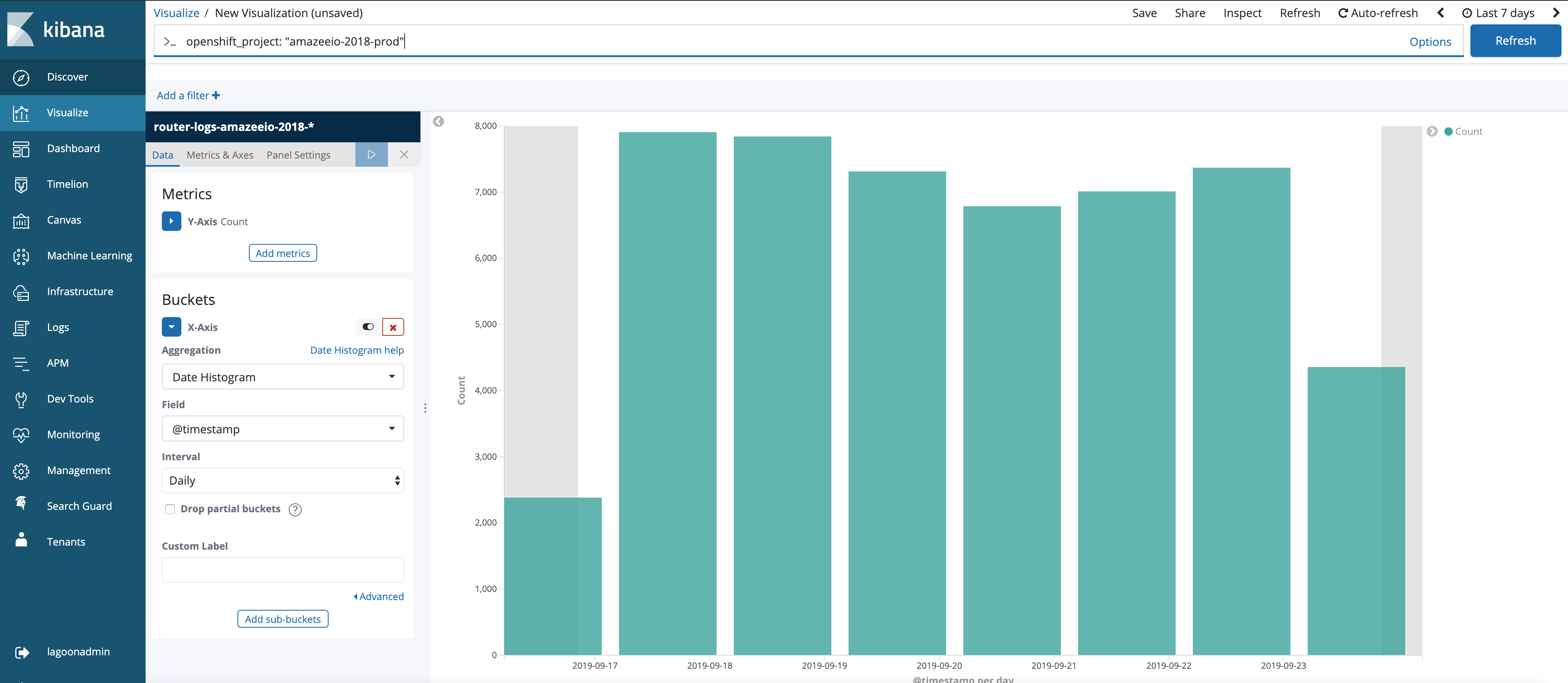 Daily hits visualization chart.